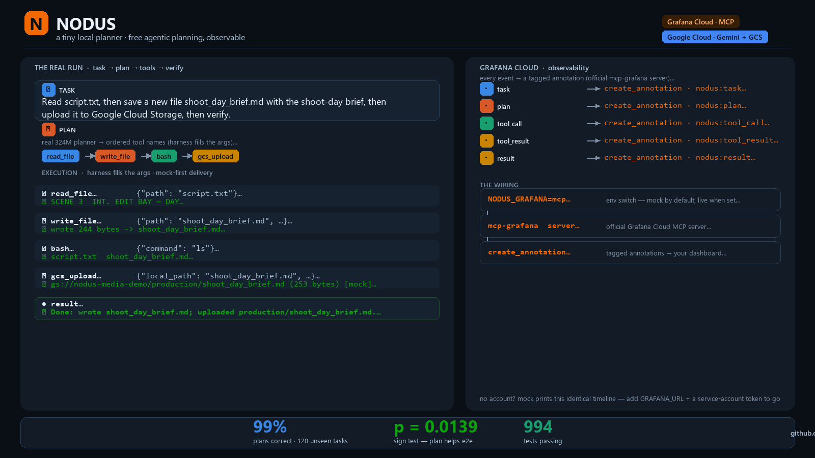 Timeline of a real Nodus media run: task, plan (4 tool names), each tool call and result, and the final gs:// upload — annotated for Grafana Cloud.